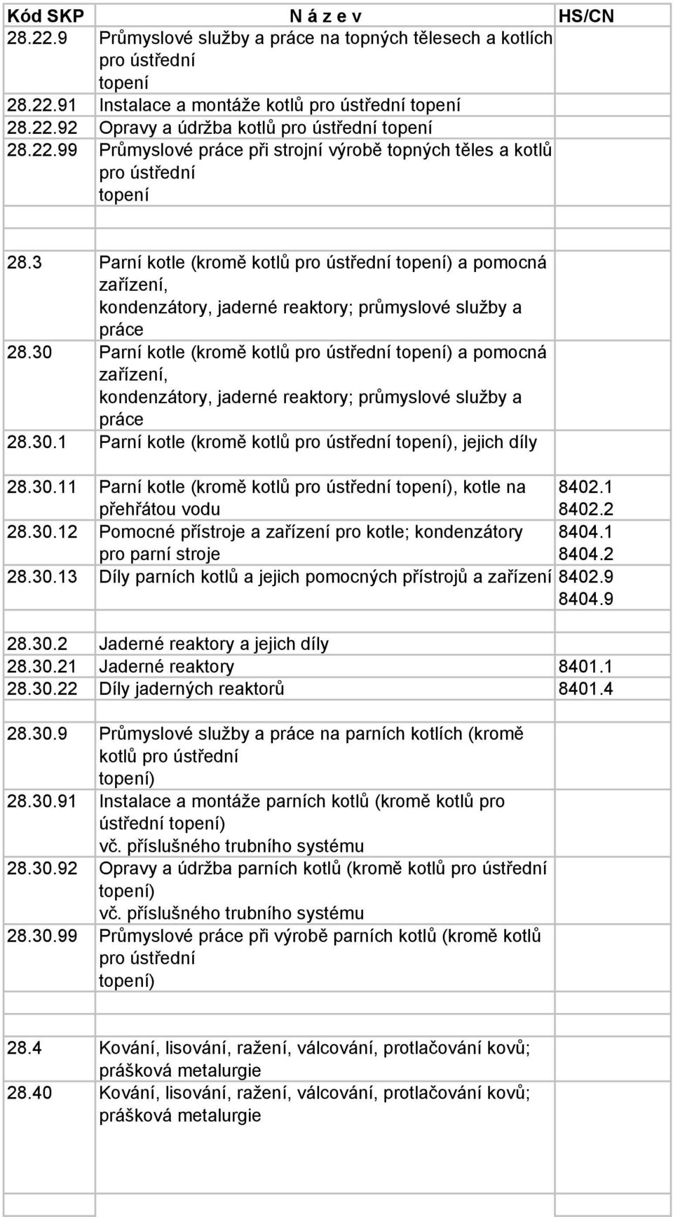 30 Parní kotle (kromě kotlů pro ústřední topení) a pomocná zařízení, kondenzátory, jaderné reaktory; průmyslové služby a práce 28.30.1 Parní kotle (kromě kotlů pro ústřední topení), jejich díly 28.30.11 Parní kotle (kromě kotlů pro ústřední topení), kotle na přehřátou vodu 8402.