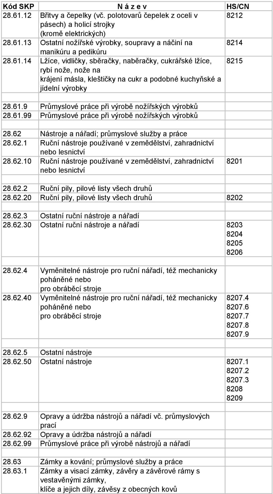 62.10 Ruční nástroje používané v zemědělství, zahradnictví nebo lesnictví 8201 28.62.2 Ruční pily, pilové listy všech druhů 28.62.20 Ruční pily, pilové listy všech druhů 8202 28.62.3 Ostatní ruční nástroje a nářadí 28.