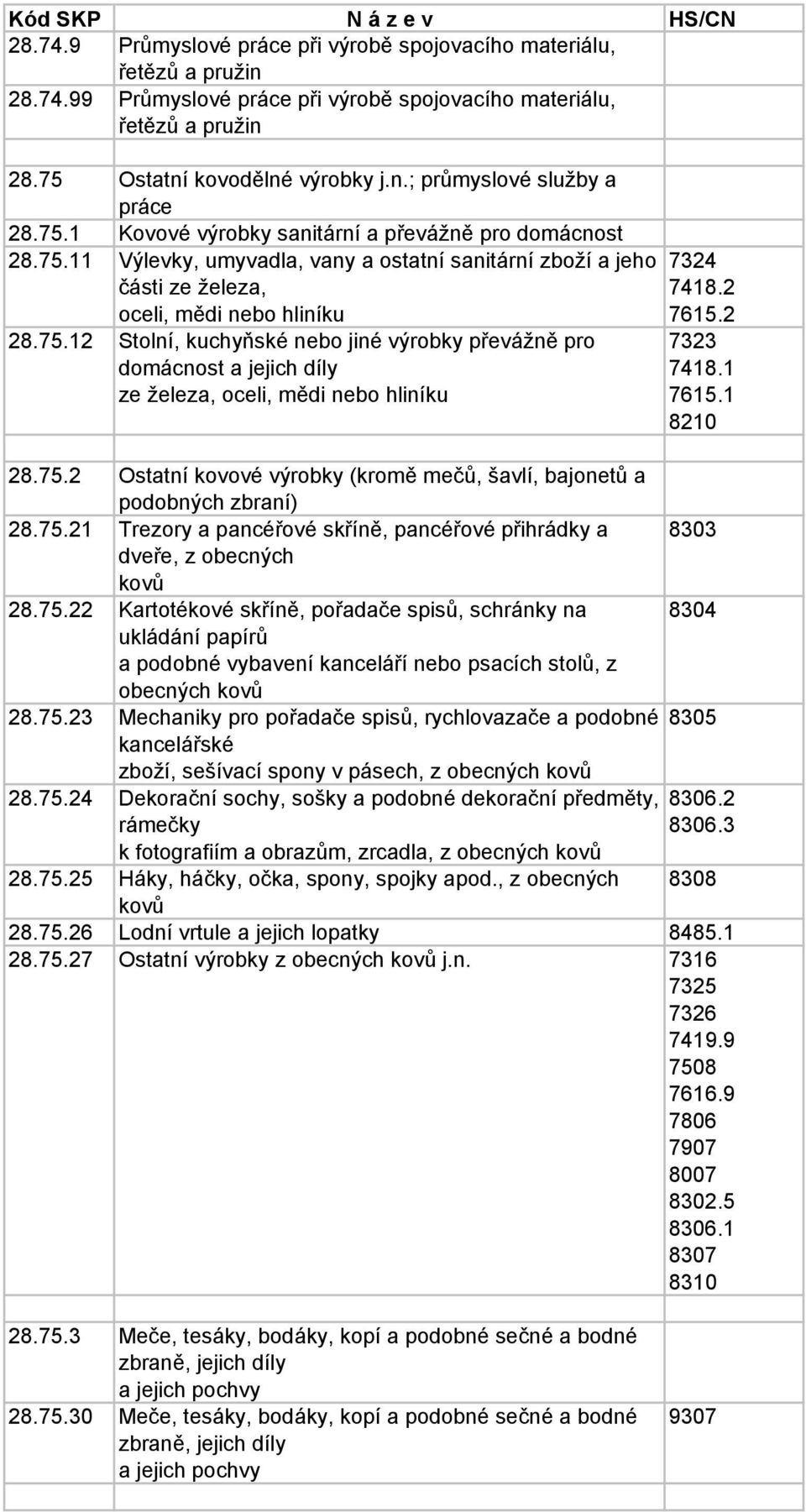 75.2 Ostatní kovové výrobky (kromě mečů, šavlí, bajonetů a podobných zbraní) 28.75.21 Trezory a pancéřové skříně, pancéřové přihrádky a dveře, z obecných kovů 28.75.22 Kartotékové skříně, pořadače spisů, schránky na ukládání papírů a podobné vybavení kanceláří nebo psacích stolů, z obecných kovů 28.