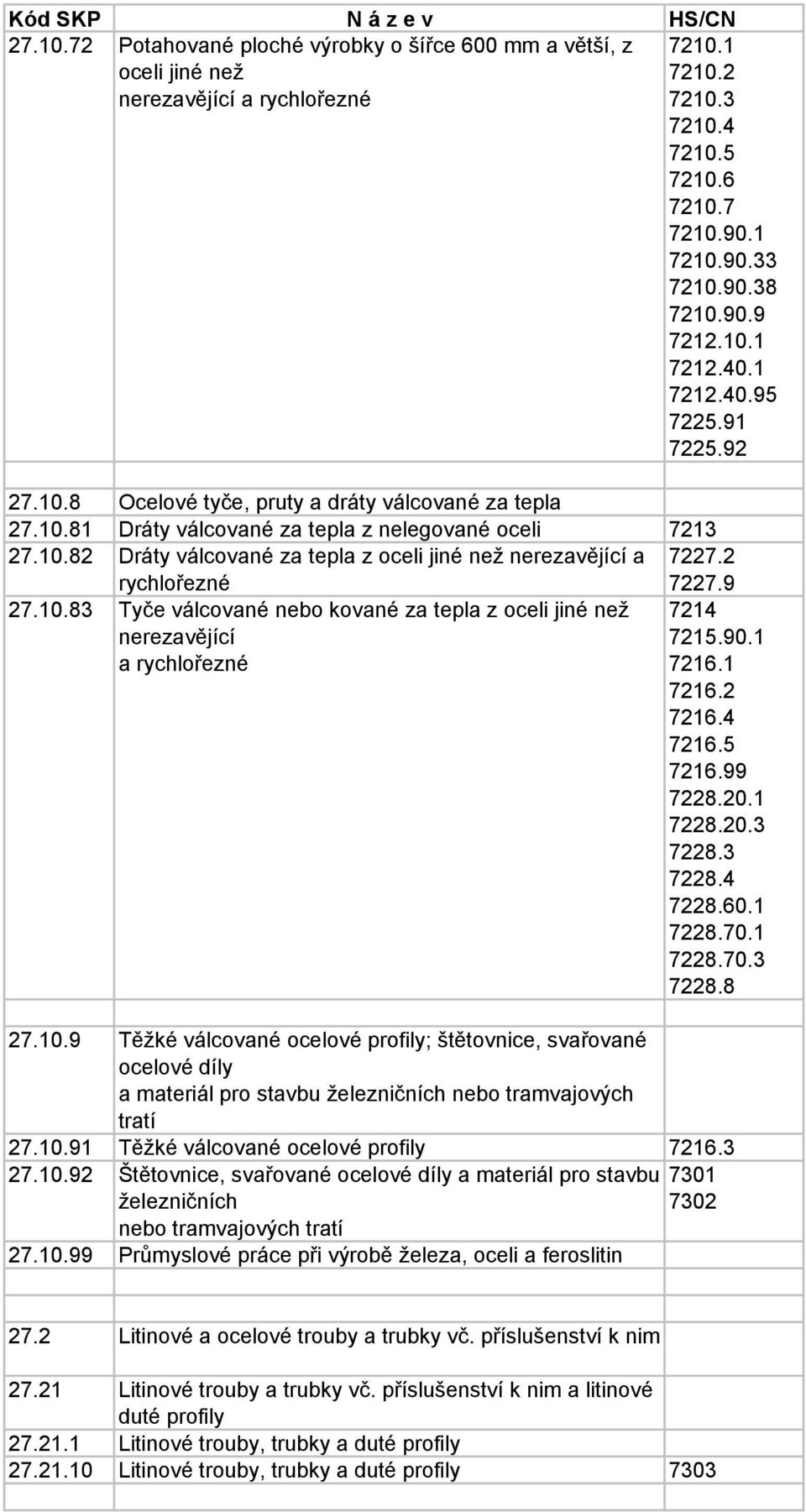 2 7227.9 27.10.83 Tyče válcované nebo kované za tepla z oceli jiné než nerezavějící a rychlořezné 7214 7215.90.1 7216.1 7216.2 7216.4 7216.5 7216.99 7228.20.1 7228.20.3 7228.3 7228.4 7228.60.1 7228.70.