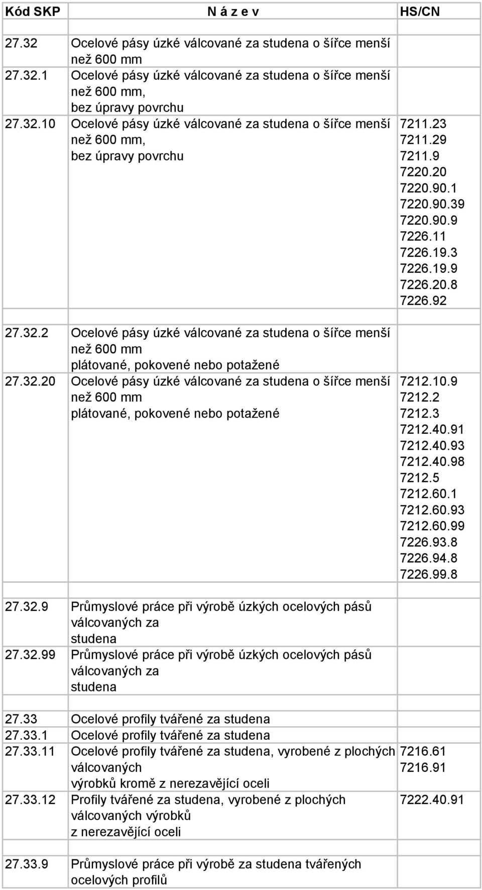 32.9 Průmyslové práce při výrobě úzkých ocelových pásů válcovaných za studena 27.32.99 Průmyslové práce při výrobě úzkých ocelových pásů válcovaných za studena 27.