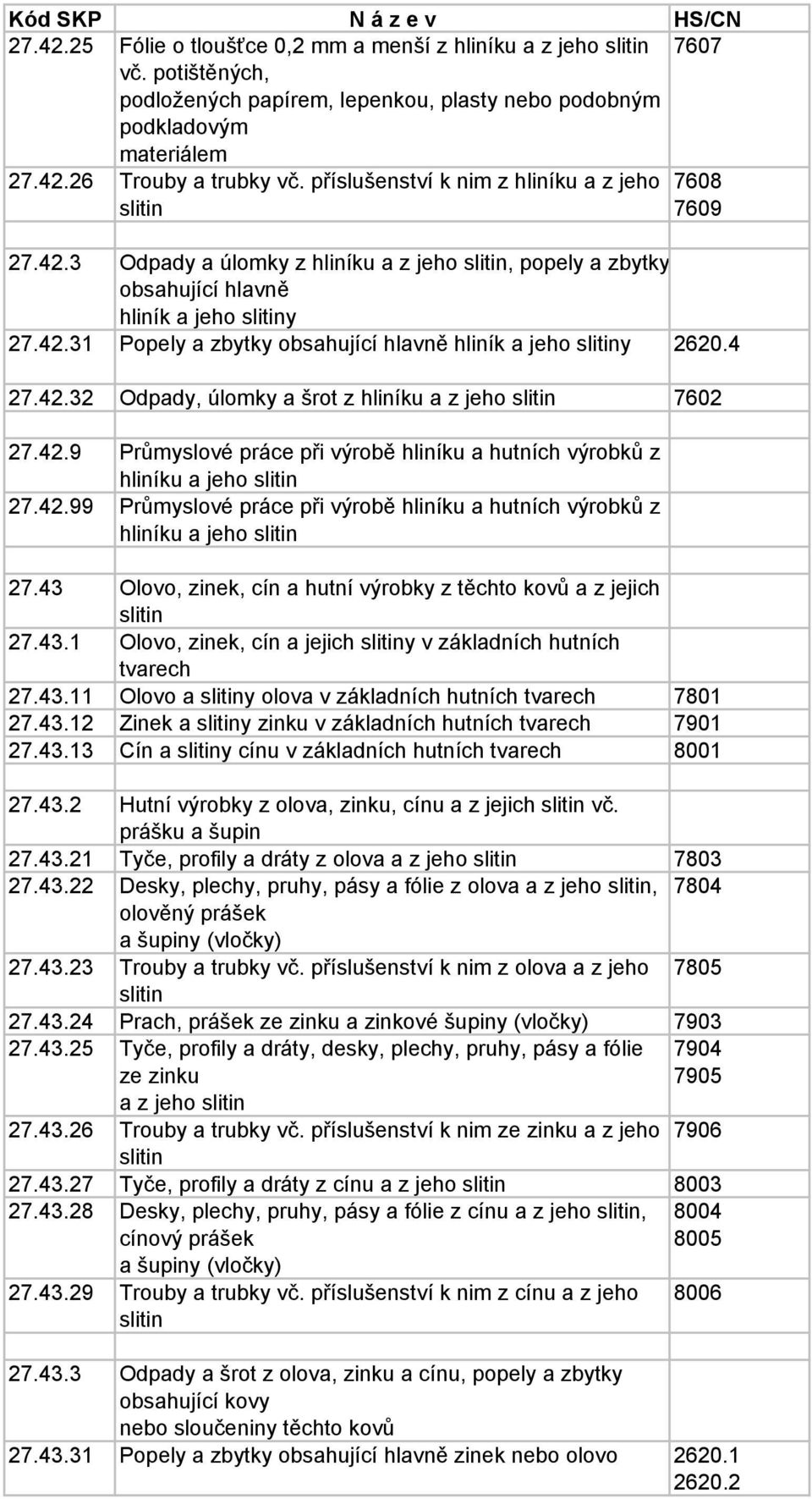 4 27.42.32 Odpady, úlomky a šrot z hliníku a z jeho slitin 7602 27.42.9 Průmyslové práce při výrobě hliníku a hutních výrobků z hliníku a jeho slitin 27.42.99 Průmyslové práce při výrobě hliníku a hutních výrobků z hliníku a jeho slitin 27.