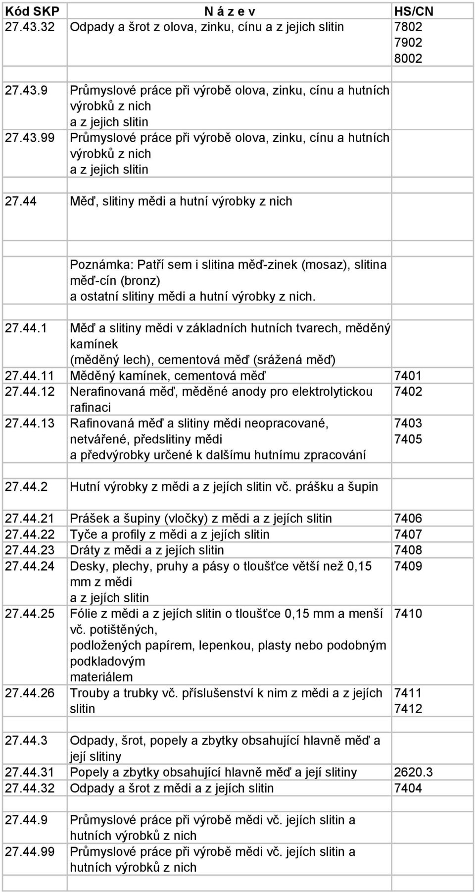 44.11 Měděný kamínek, cementová měď 7401 27.44.12 Nerafinovaná měď, měděné anody pro elektrolytickou 7402 rafinaci 27.44.13 Rafinovaná měď a slitiny mědi neopracované, netvářené, předslitiny mědi a předvýrobky určené k dalšímu hutnímu zpracování 27.