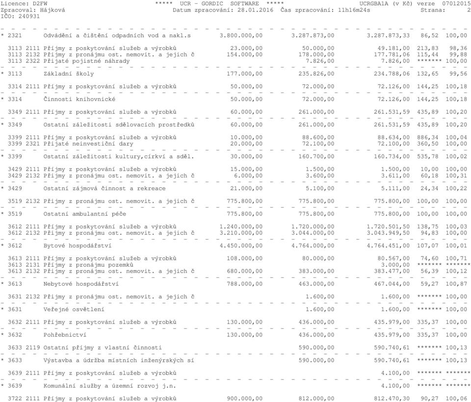 s 3.800.000,00 3.287.873,00 3.287.873,33 86,52 100,00 3113 2111 Příjmy z poskytování služeb a výrobků 23.000,00 50.000,00 49.181,00 213,83 98,36 3113 2132 Přijmy z pronájmu ost. nemovit.