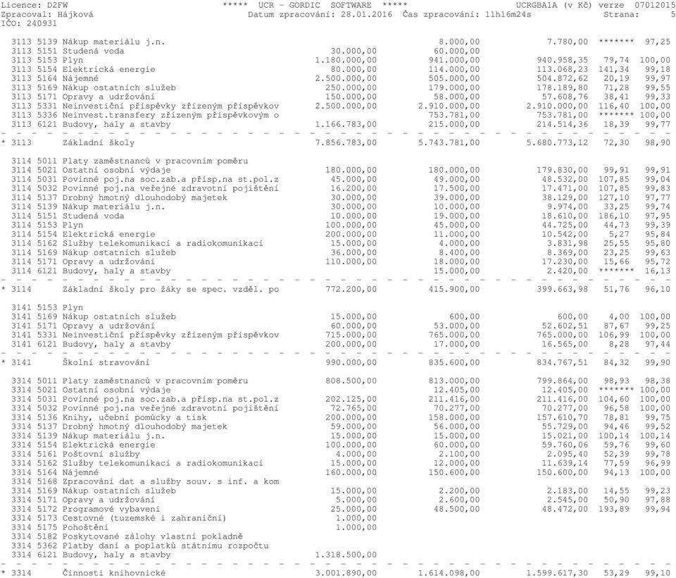 068,23 141,34 99,18 3113 5164 Nájemné 2.500.000,00 505.000,00 504.872,62 20,19 99,97 3113 5169 Nákup ostatních služeb 250.000,00 179.000,00 178.189,80 71,28 99,55 3113 5171 Opravy a udržování 150.