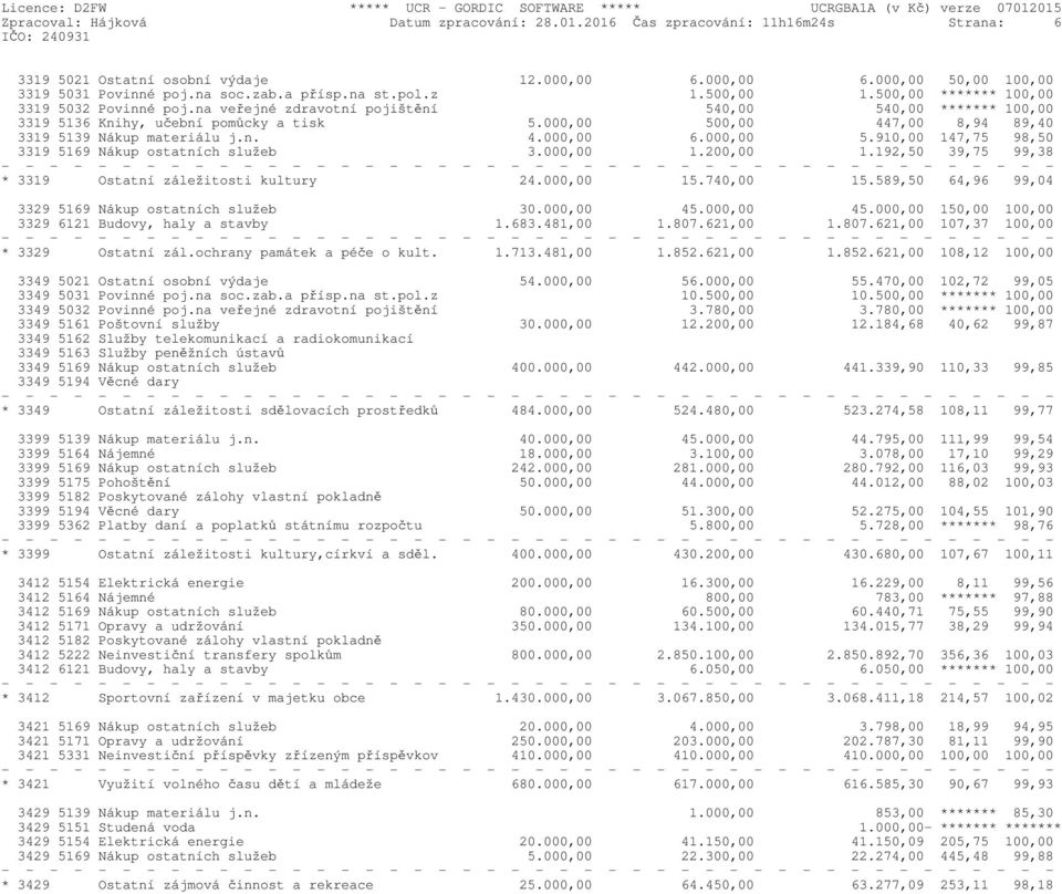 na veřejné zdravotní pojištění 540,00 540,00 ******* 100,00 3319 5136 Knihy, učební pomůcky a tisk 5.000,00 500,00 447,00 8,94 89,40 3319 5139 Nákup materiálu j.n. 4.000,00 6.000,00 5.910,00 147,75 98,50 3319 5169 Nákup ostatních služeb 3.