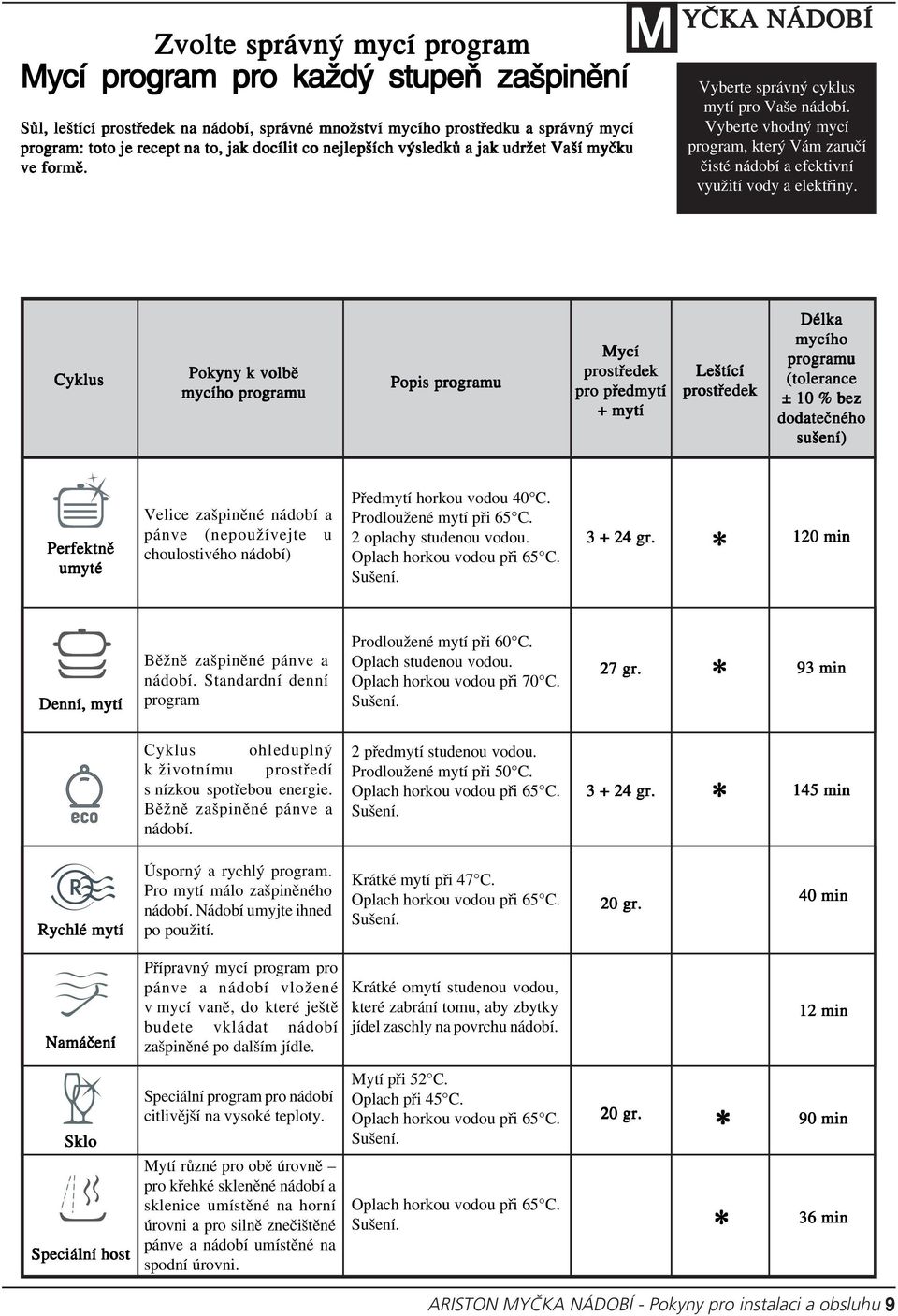Cyklus Pokyny k volbě mycího programu Popis programu Mycí prostředek pro předmytí + mytí Leštící prostředek Délka mycího programu (tolerance ± 10 % bez dodatečného sušení) Perfektně umyté Velice