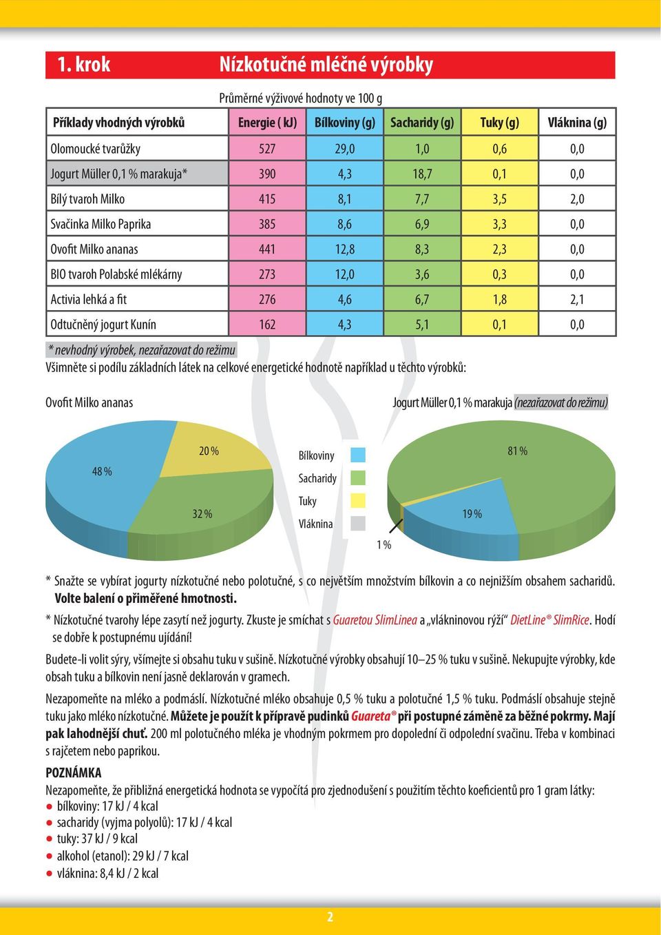 lehká a fit 276 4,6 6,7 1,8 2,1 Odtučněný jogurt Kunín 162 4,3 5,1 0,1 0,0 * nevhodný výrobek, nezařazovat do režimu Všimněte si podílu základních látek na celkové energetické hodnotě například u