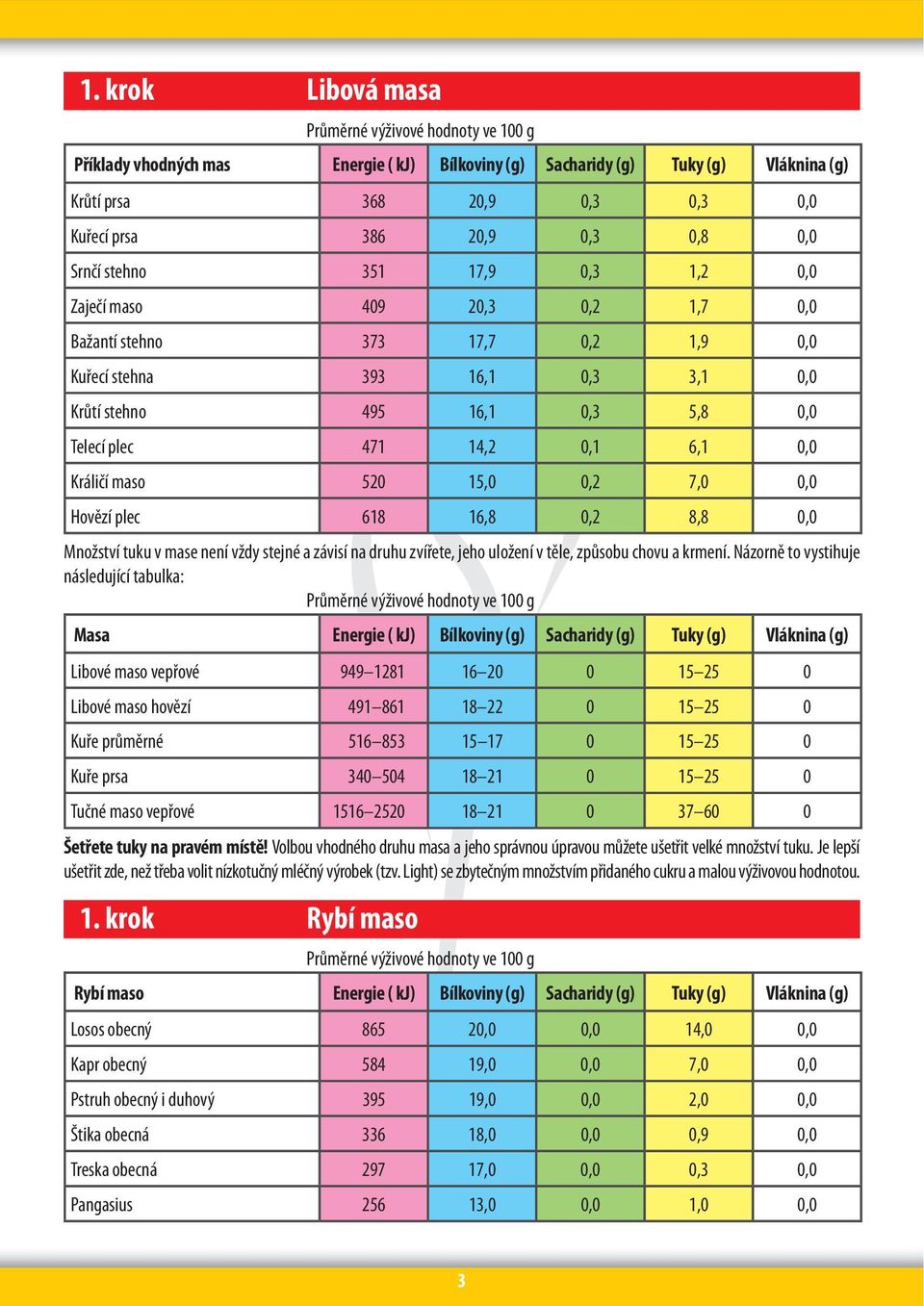 15,0 0,2 7,0 0,0 Hovězí plec 618 16,8 0,2 8,8 0,0 Množství tuku v mase není vždy stejné a závisí na druhu zvířete, jeho uložení v těle, způsobu chovu a krmení.