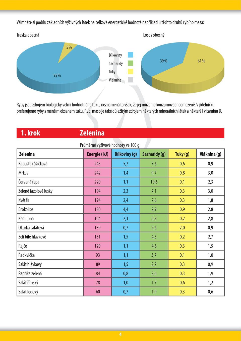 Rybí maso je také důležitým zdrojem některých minerálních látek a některé i vitaminu D. 1.