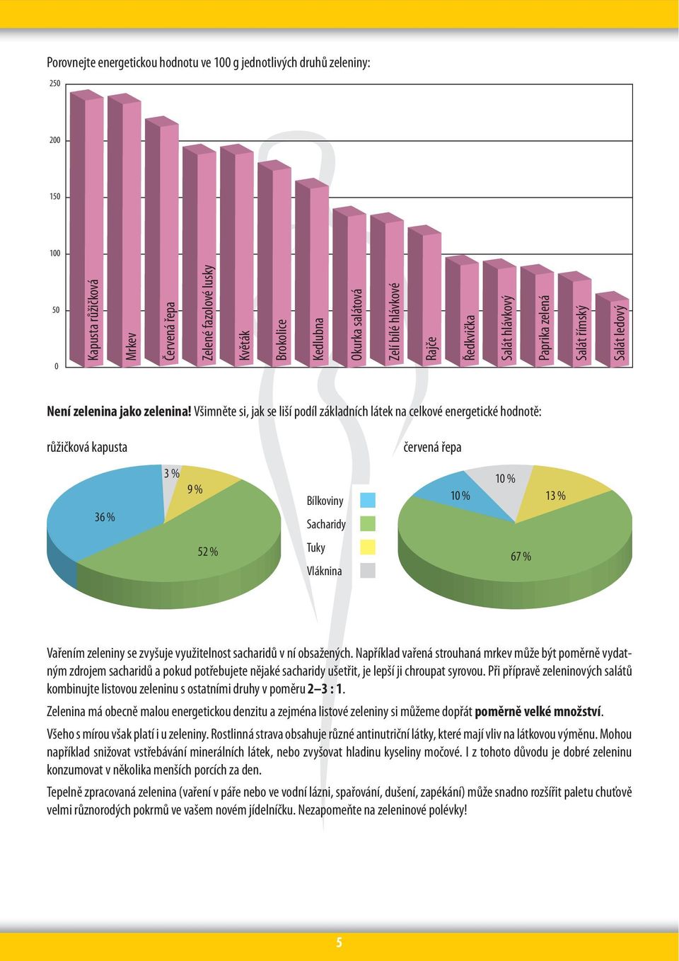 Všimněte si, jak se liší podíl základních látek na celkové energetické hodnotě: růžičková kapusta 36 % červená řepa 3 % 10 % 9 % Bílkoviny 10 % Sacharidy 52 % Tuky 67 % Vláknina 13 % Vařením zeleniny
