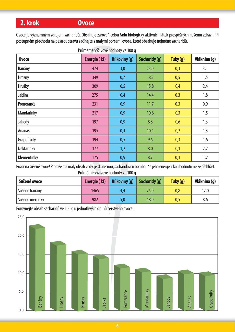 Ovoce Energie ( kj) Bílkoviny (g) Sacharidy (g) Tuky (g) Vláknina (g) Banány 474 3,0 23,0 0,3 3,1 Hrozny 349 0,7 18,2 0,5 1,5 Hrušky 309 0,5 15,8 0,4 2,4 Jablka 275 0,4 14,4 0,3 1,8 Pomeranče 231 0,9