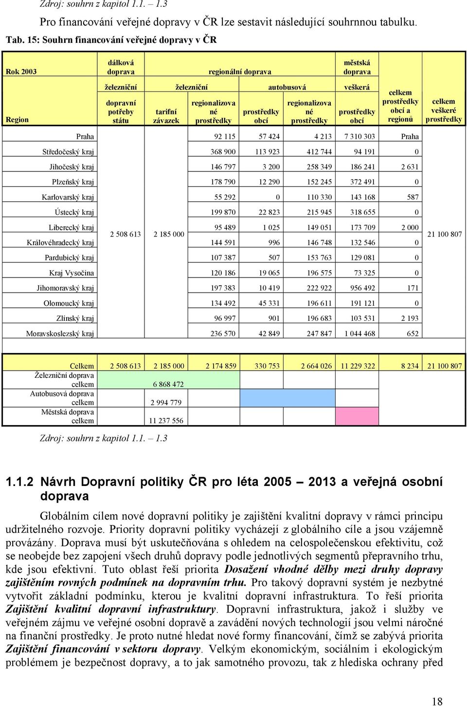 regionalizova né prostředky prostředky obcí regionalizova né prostředky prostředky obcí celkem prostředky obcí a regionů celkem veškeré prostředky Praha 92 115 57 424 4 213 7 310 303 Praha