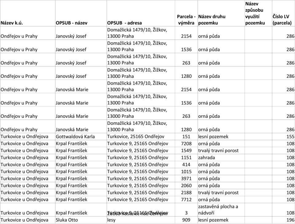 Ondřejova Gottwaldová Karla Turkovice, 25165 Ondřejov 151 lesní pozemek 155 Turkovice u Ondřejova Krpal František Turkovice 9, 25165 Ondřejov 7208 orná půda 108 Turkovice u Ondřejova Krpal František