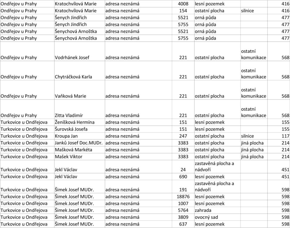 neznámá 5755 orná půda 477 Ondřejov u Prahy Vodrhánek Josef adresa neznámá 221 plocha komunikace 568 Ondřejov u Prahy Chytráčková Karla adresa neznámá 221 plocha komunikace 568 Ondřejov u Prahy