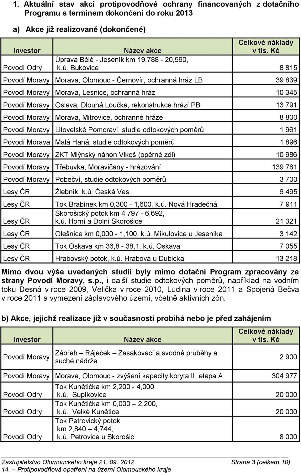 Bukovice 8 815 Povodí Moravy Morava, Olomouc - Černovír, ochranná hráz LB 39 839 Povodí Moravy Morava, Lesnice, ochranná hráz 10 345 Povodí Moravy Oslava, Dlouhá Loučka, rekonstrukce hrází PB 13 791