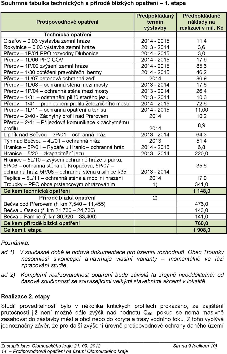 03 výstavba zemní hráze 2013-2014 3,6 Přerov 1P/01 PPO rozvodny Dluhonice 2014-2015 3,0 Přerov 1L/06 PPO ČOV 2014-2015 17,9 Přerov 1P/02 zvýšení zemní hráze 2014-2015 85,6 Přerov 1/30 odtěžení