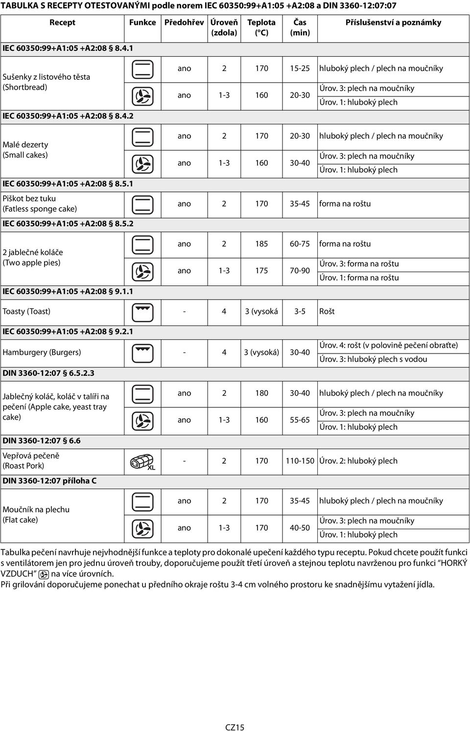 5.2 2 jablečné koláče (Two apple pies) IEC 60350:99+A1:05 +A2:08 9.1.1 ano 2 170 15-25 hluboký plech / plech na moučníky ano 1-3 160 20-30 Úrov. 3: plech na moučníky Úrov.
