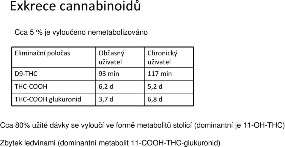 glukuronid 3,7 d 6,8 d Cca 80% užité dávky se vyloučí ve formě metabolitů