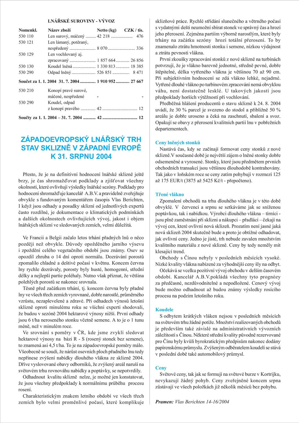 .. 27 667 530 210 Konopí pravé surové, máèené, nespøedené - - 530 290 Koudel, odpad z konopí pravého... 42... 12 Souèty za 1. 1. 2004 31. 7. 2004... 42... 12 ZÁPADOEVROPSKÝ LNÁØSKÝ TRH STAV SKLIZNÌ V ZÁPADNÍ EVROPÌ K 31.