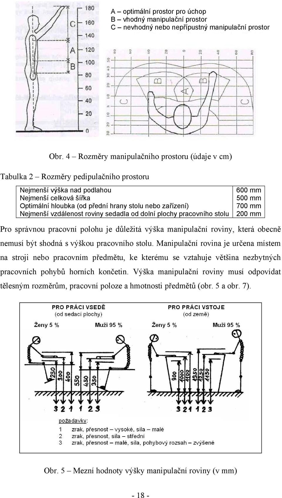 Nejmenší vzdálenost roviny sedadla od dolní plochy pracovního stolu 600 mm 500 mm 700 mm 200 mm Pro správnou pracovní polohu je důležitá výška manipulační roviny, která obecně nemusí být shodná s