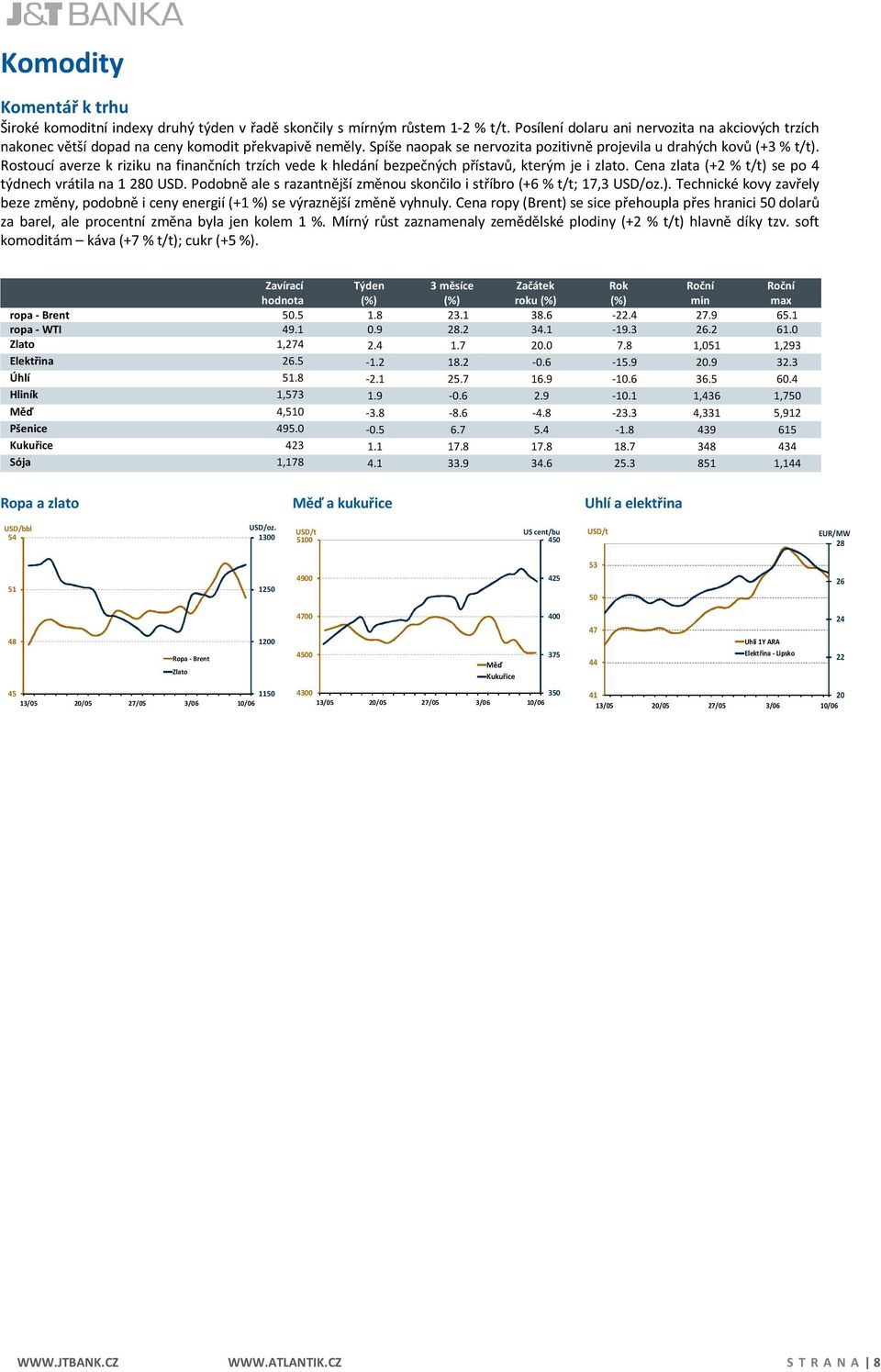 Rostoucí averze k riziku na finančních trzích vede k hledání bezpečných přístavů, kterým je i zlato. Cena zlata (+2 % t/t) se po 4 týdnech vrátila na 1 280 USD.