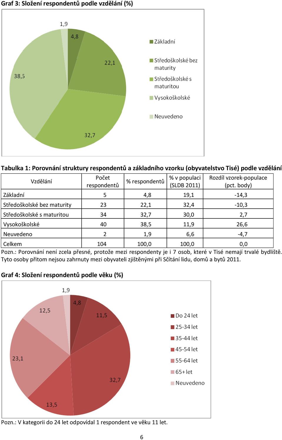 body) Základní 5 4,8 19,1-14,3 Středoškolské bez maturity 23 22,1 32,4-10,3 Středoškolské s maturitou 34 32,7 30,0 2,7 Vysokoškolské 40 38,5 11,9 26,6 Neuvedeno 2 1,9 6,6-4,7 Celkem 104