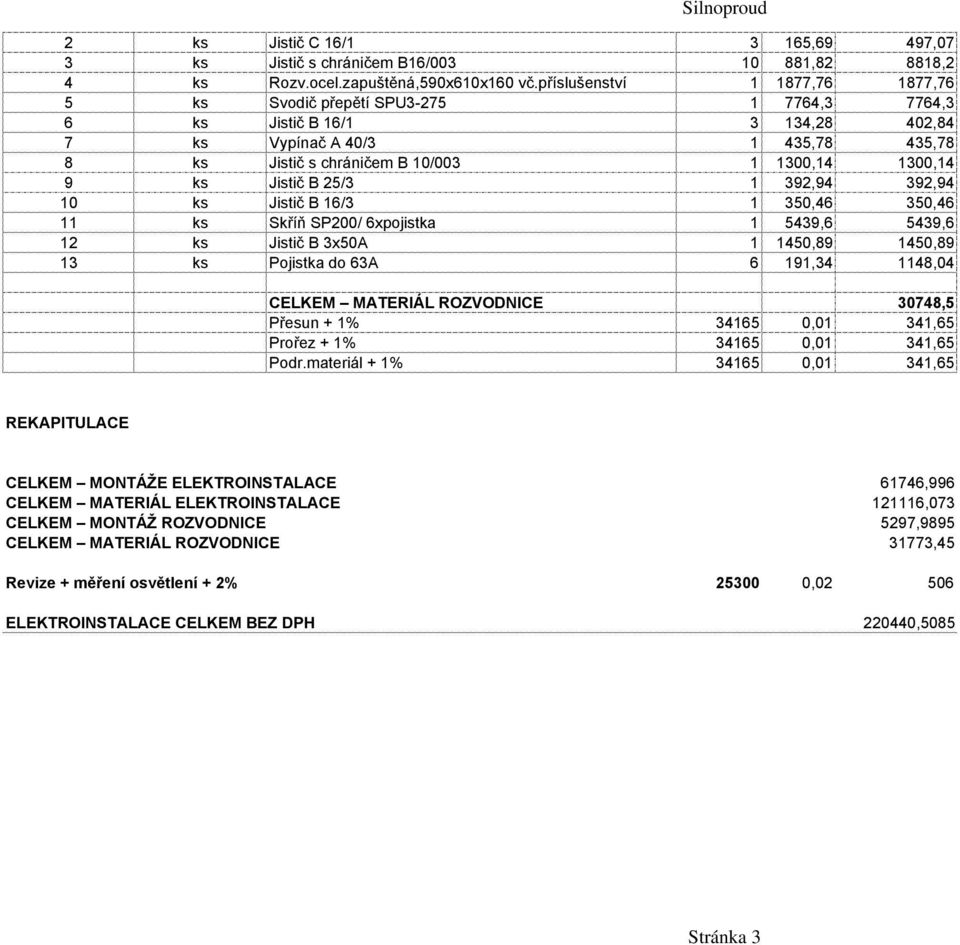9 ks Jistič B 25/3 1 392,94 392,94 10 ks Jistič B 16/3 1 350,46 350,46 11 ks Skříň SP200/ 6xpojistka 1 5439,6 5439,6 12 ks Jistič B 3x50A 1 1450,89 1450,89 13 ks Pojistka do 63A 6 191,34 1148,04