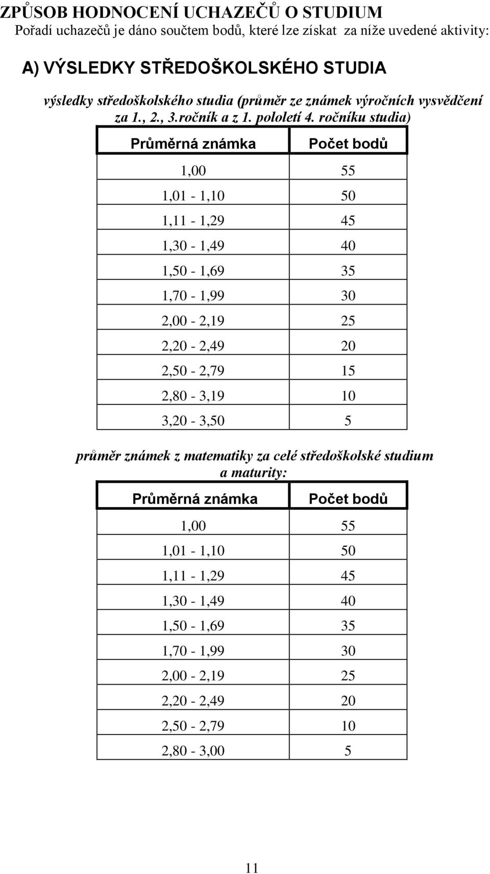 ročníku studia) Průměrná známka Počet bodů 1,00 55 1,01-1,10 50 1,11-1,29 45 1,30-1,49 40 1,50-1,69 35 1,70-1,99 30 2,00-2,19 25 2,20-2,49 20 2,50-2,79 15 2,80-3,19