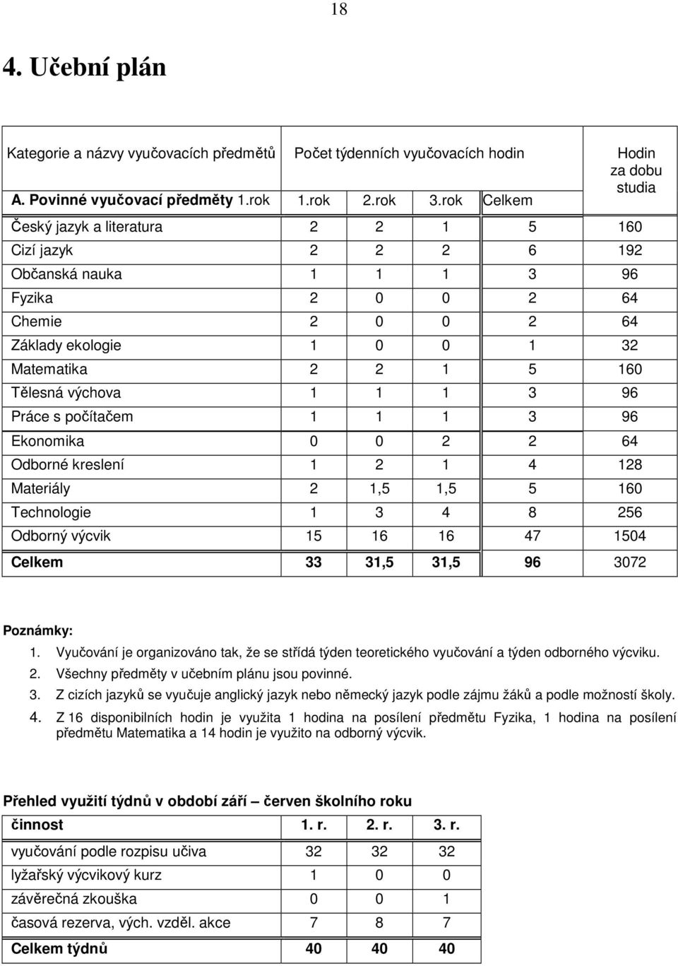 5 160 Tělesná výchova 1 1 1 3 96 Práce s počítačem 1 1 1 3 96 Ekonomika 0 0 2 2 64 Odborné kreslení 1 2 1 4 128 Materiály 2 1,5 1,5 5 160 Technologie 1 3 4 8 256 Odborný výcvik 15 16 16 47 1504