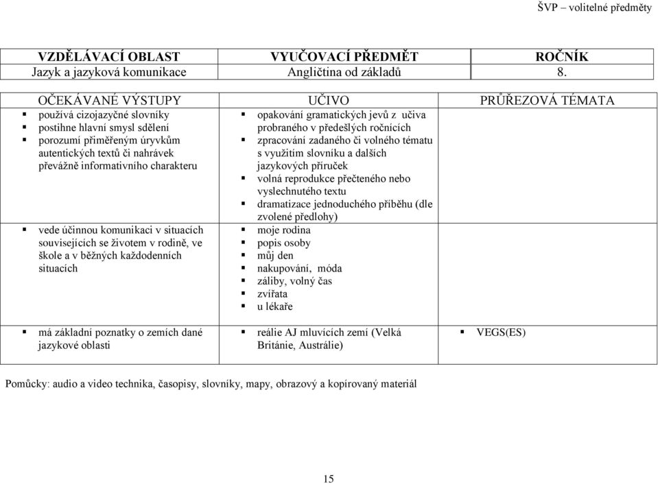 účinnou komunikaci v situacích souvisejících se životem v rodině, ve škole a v běžných každodenních situacích opakování gramatických jevů z učiva probraného v předešlých ročnících zpracování zadaného