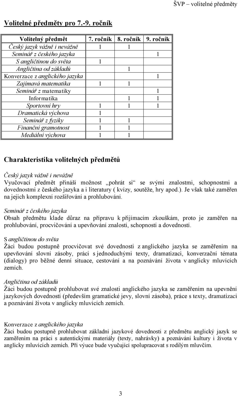 Informatika 1 1 Sportovní hry 1 1 1 Dramatická výchova 1 Seminář z fyziky 1 1 Finanční gramotnost 1 1 Mediální výchova 1 1 Charakteristika volitelných předmětů Český jazyk vážně i nevážně Vyučovací