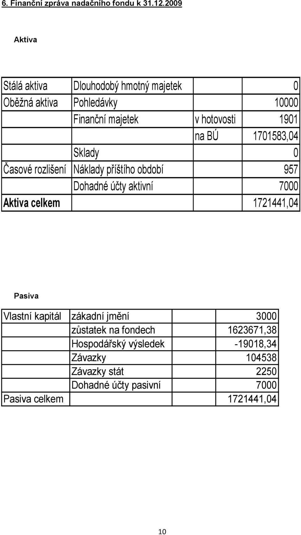 na BÚ 1701583,04 Sklady 0 Časové rozlišení Náklady příštího období 957 Dohadné účty aktivní 7000 Aktiva celkem