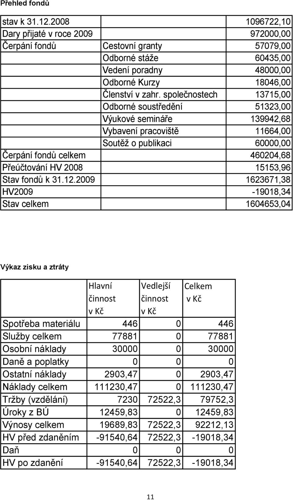 společnostech 13715,00 Odborné soustředění 51323,00 Výukové semináře 139942,68 Vybavení pracoviště 11664,00 Soutěţ o publikaci 60000,00 Čerpání fondů celkem 460204,68 Přeúčtování HV 2008 15153,96