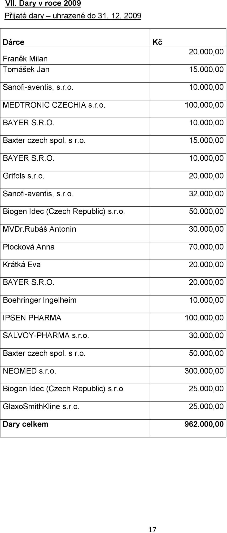 000,00 MVDr.Rubáš Antonín 30.000,00 Plocková Anna 70.000,00 Krátká Eva 20.000,00 BAYER S.R.O. 20.000,00 Boehringer Ingelheim 10.000,00 IPSEN PHARMA 100.000,00 SALVOY-PHARMA s.r.o. 30.000,00 Baxter czech spol.