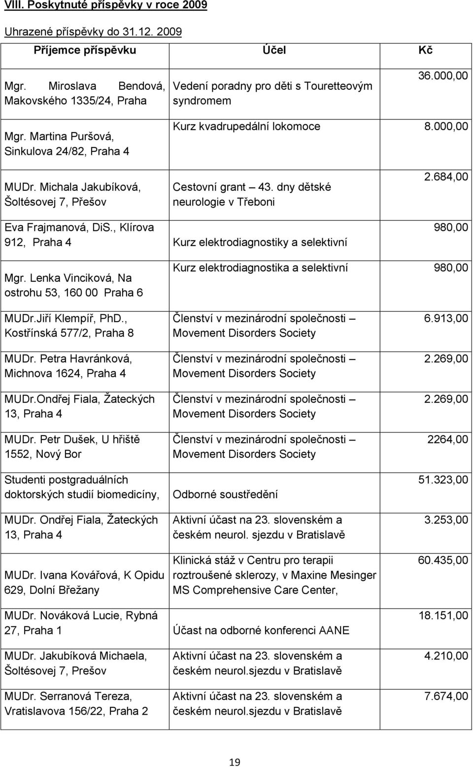 Michala Jakubíková, Šoltésovej 7, Přešov Cestovní grant 43. dny dětské neurologie v Třeboni 2.684,00 Eva Frajmanová, DiS., Klírova 912, Praha 4 Kurz elektrodiagnostiky a selektivní 980,00 Mgr.