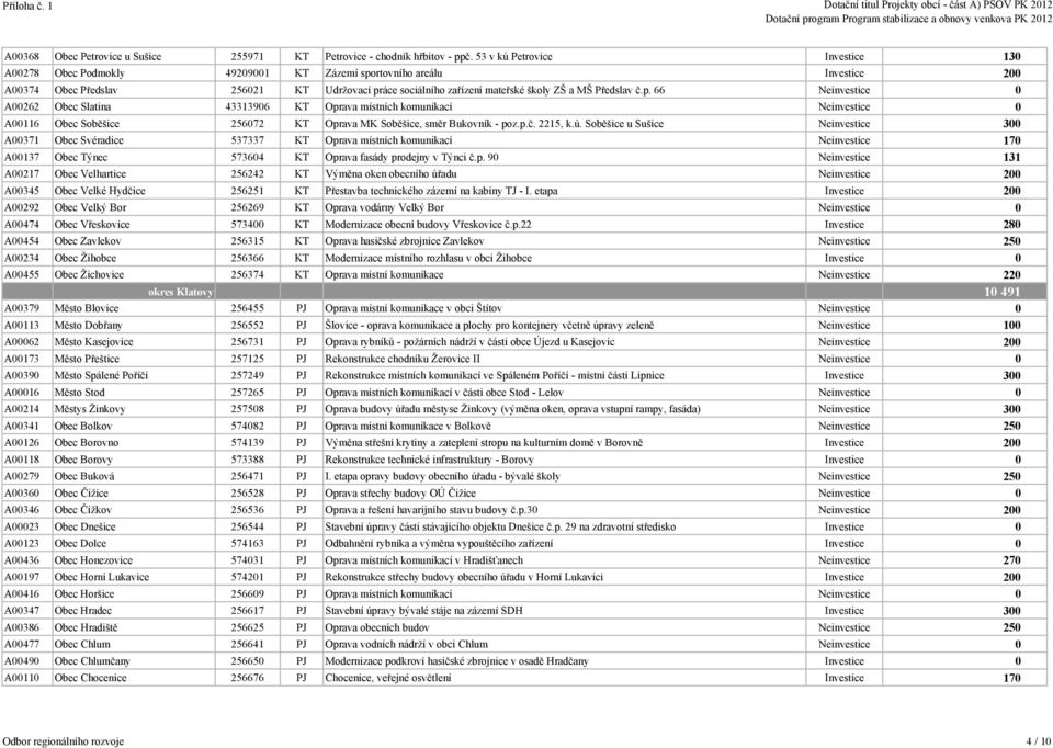Předslav č.p. 66 Neinvestice 0 A00262 Obec Slatina 43313906 KT Oprava místních komunikací Neinvestice 0 A00116 Obec Soběšice 256072 KT Oprava MK Soběšice, směr Bukovník - poz.p.č. 2215, k.ú.