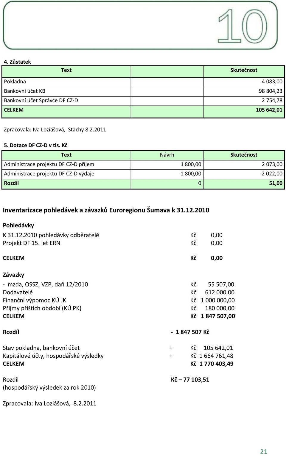 Šumava k 31.12.2010 Pohledávky K 31.12.2010 pohledávky odběratelé Kč 0,00 Projekt DF 15.