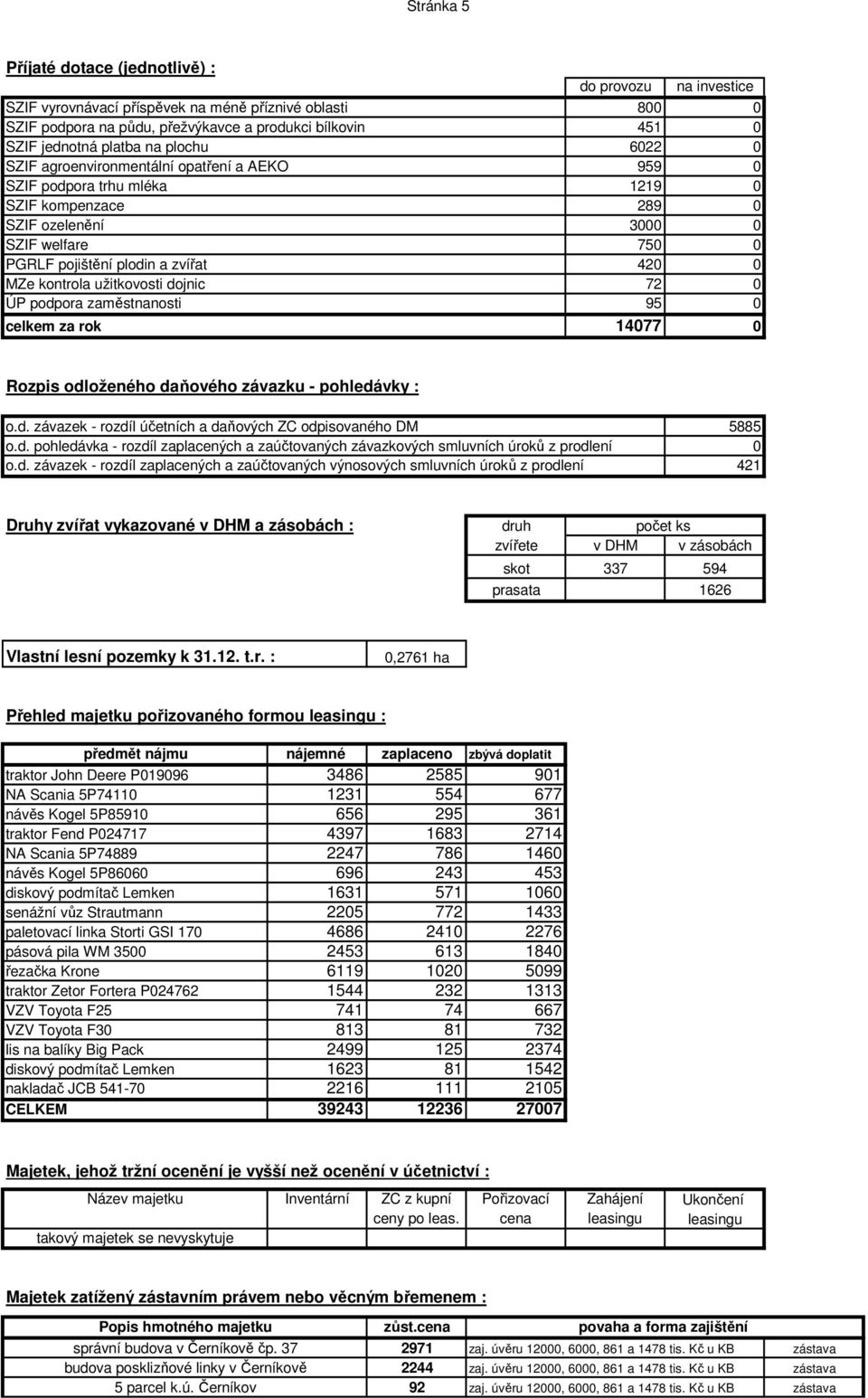 za rok do provozu na investice 8 451 622 959 1219 289 3 75 42 72 95 1477 Rozpis odloženého daňového závazku - pohledávky : o.d. závazek - rozdíl účetních a daňových ZC odpisovaného DM o.d. pohledávka - rozdíl zaplacených a zaúčtovaných závazkových smluvních úroků z prodlení o.