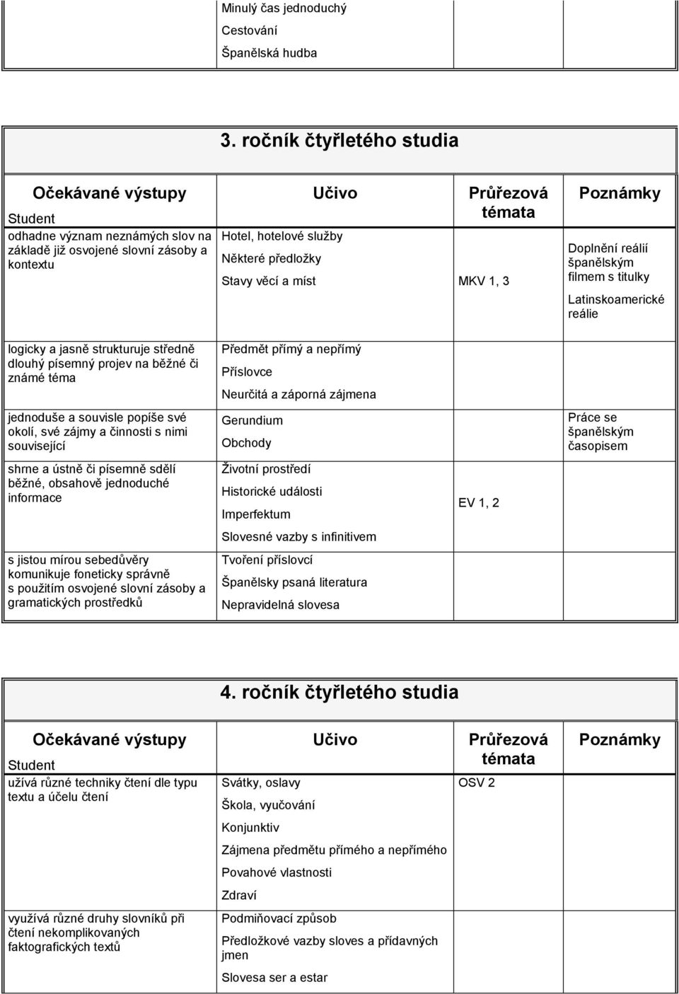 španělským filmem s titulky Latinskoamerické reálie logicky a jasně strukturuje středně dlouhý písemný projev na běžné či známé téma Předmět přímý a nepřímý Příslovce Neurčitá a záporná zájmena