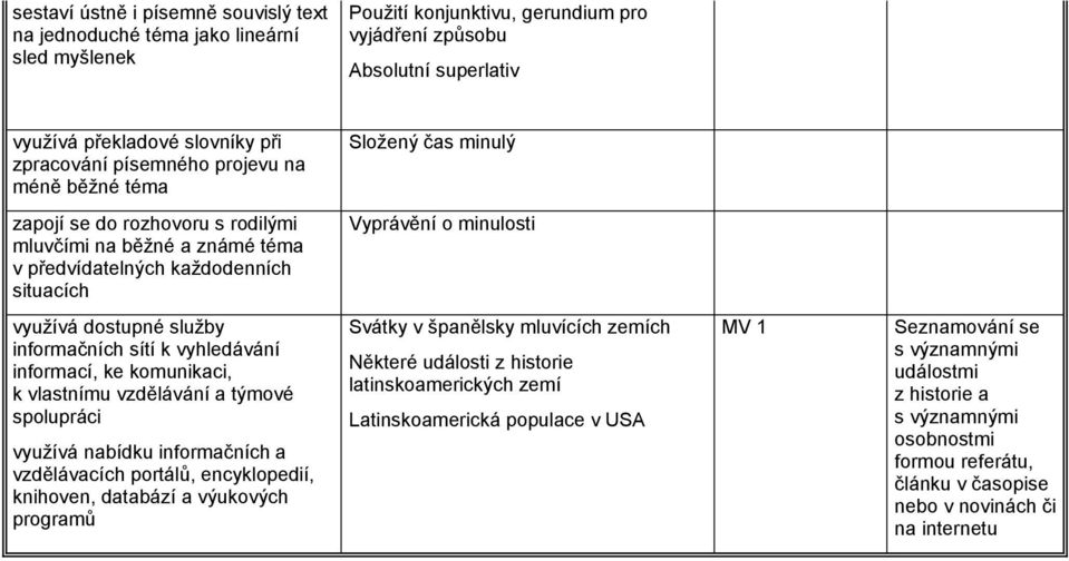 využívá dostupné služby informačních sítí k vyhledávání informací, ke komunikaci, k vlastnímu vzdělávání a týmové spolupráci využívá nabídku informačních a vzdělávacích portálů, encyklopedií,