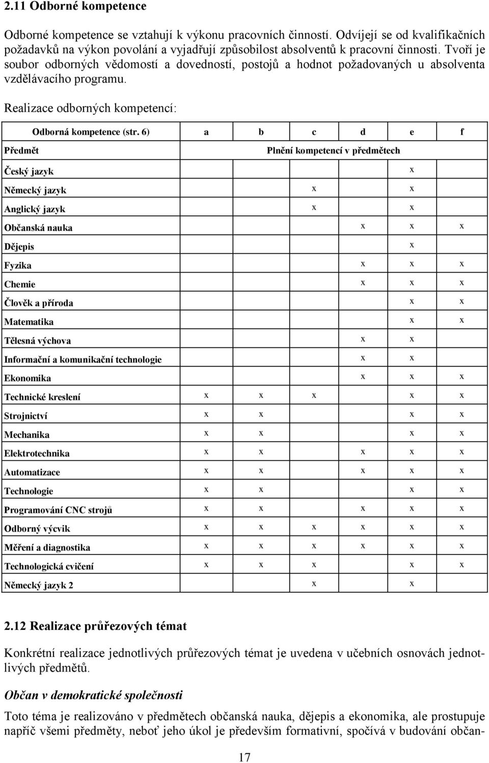 6) a b c d e f Plnění kompetencí v předmětech Německý jazyk x x Anglický jazyk x x Občanská nauka x x x Dějepis Fyzika x x x Chemie x x x Člověk a příroda x x Matematika x x Tělesná výchova x x