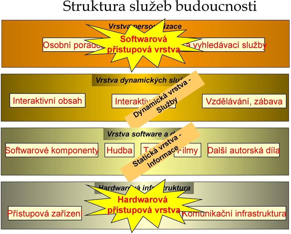 Vrstva software a dat Vzdělávání, zábava Softwarové komponenty Hudba Texty Filmy Další autorská díla Statická