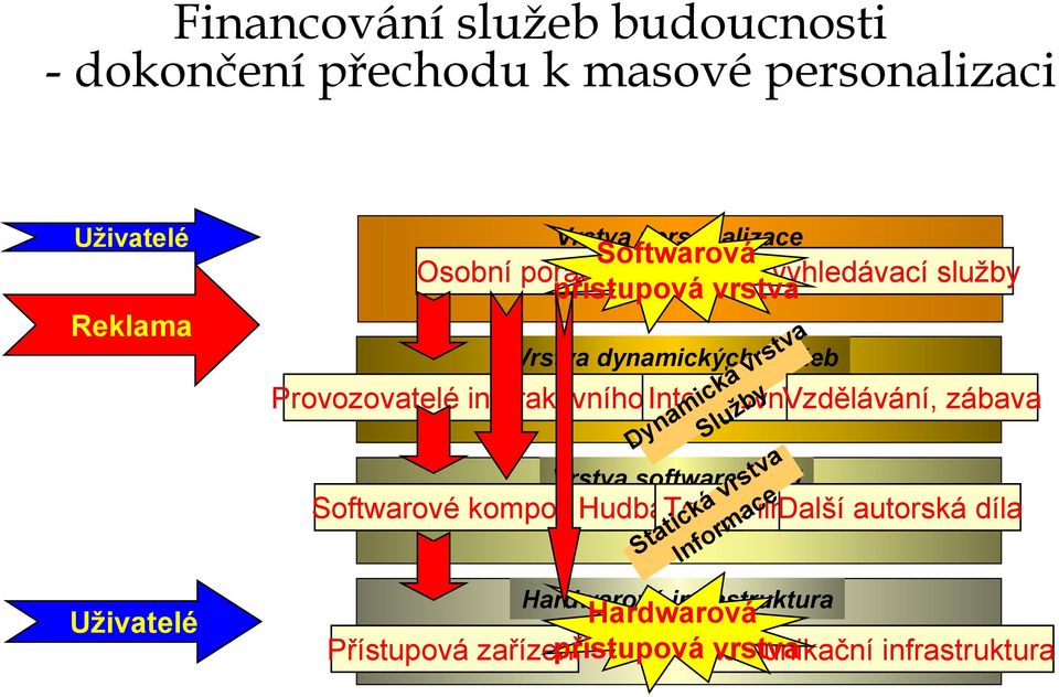 Vzdělávání, hry zábava Dynamická vrstva Služby Vrstva software a dat Softwarové komponenty HudbaTextyFilmy Další autorská díla