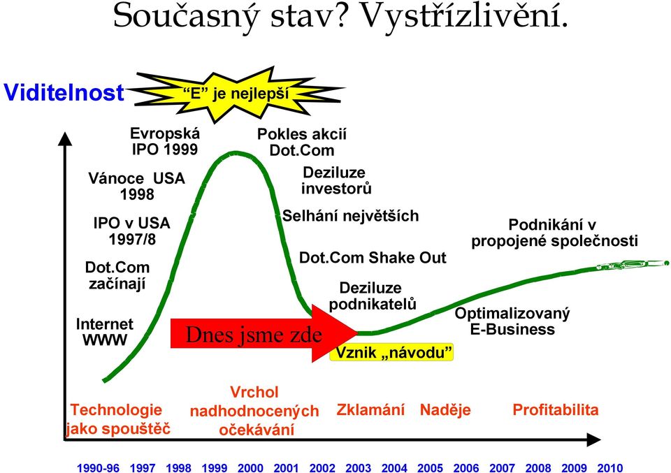 Com Deziluze investorů Dnes jsme zde Selhání největších Dot.