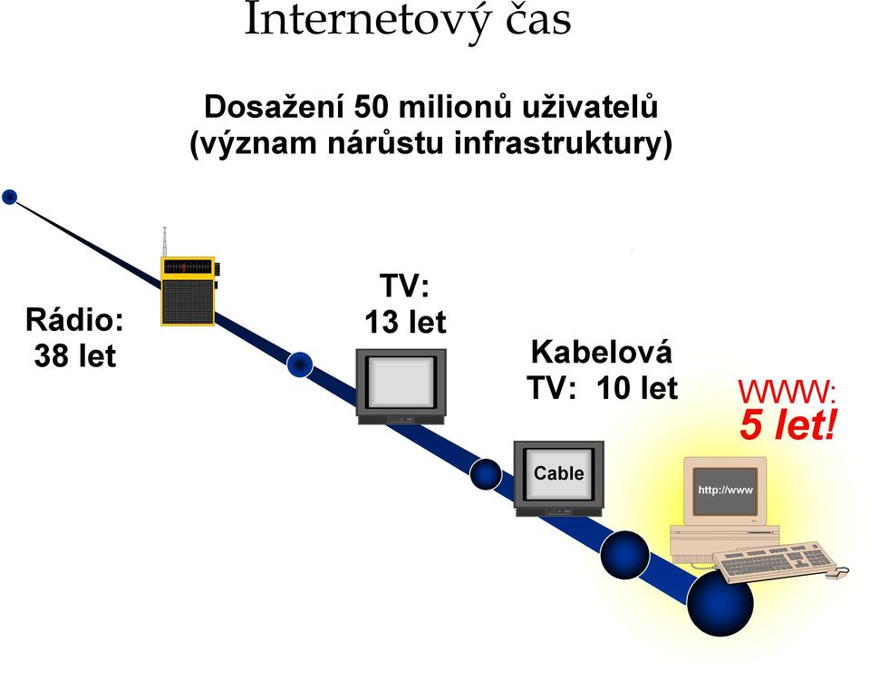 infrastruktury) Rádio: 38 let TV: 13