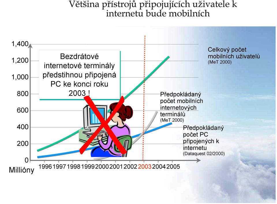 0 Millióny 1996199719981999200020012002200320042005 Předpokládaný počet mobilních internetových