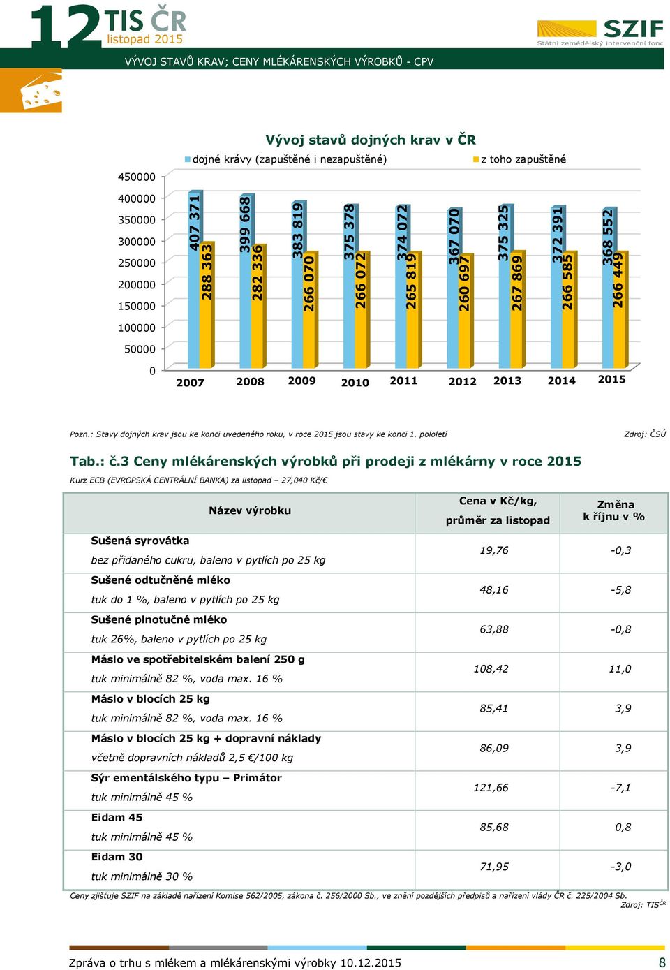 : Stavy dojných krav jsou ke konci uvedeného roku, v roce 2015 jsou stavy ke konci 1. pololetí Zdroj: ČSÚ Tab.: č.