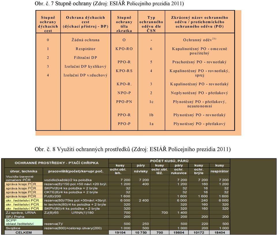 dle Č SN Z krá cen ý ná zev och ranného od ěvu / protich em ického ochran ného od ěvu (P O ) 0 Žádn á ochrana O - O chranný oděv 2 1) 1 2 3 4 R espirátor Filtrační D P Izolační D P kyslíko vý