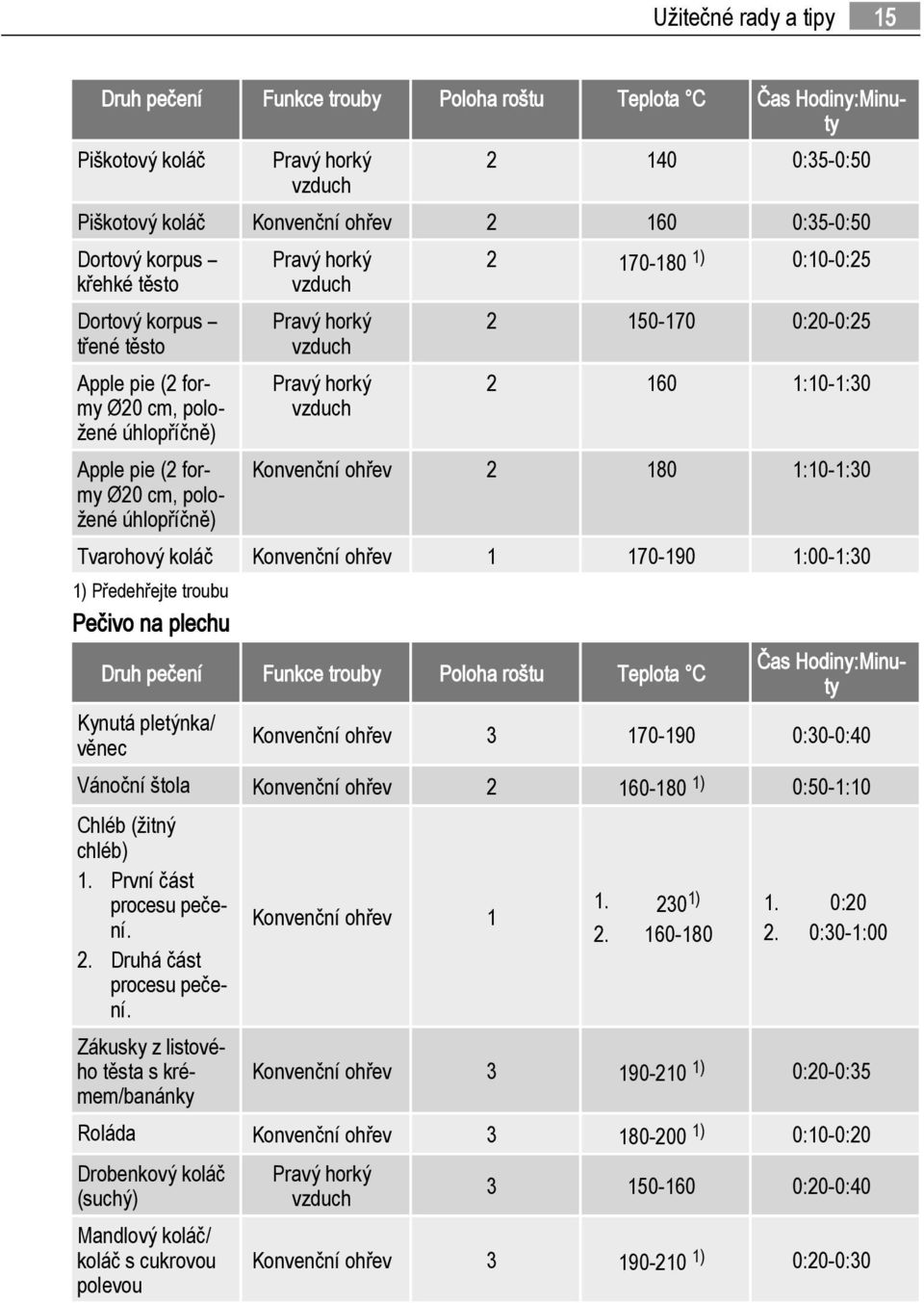 180 1:10-1:30 Tvarohový koláč Konvenční ohřev 1 170-190 1:00-1:30 1) Předehřejte troubu Pečivo na plechu Druh pečení Funkce trouby Poloha roštu Teplota C Čas Hodiny:Minuty Kynutá pletýnka/ věnec